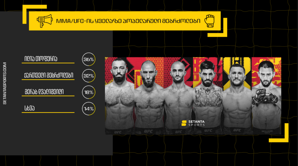 UFC-ის მებრძოლების რეიტინგი საქართველოში | Setanta Sports