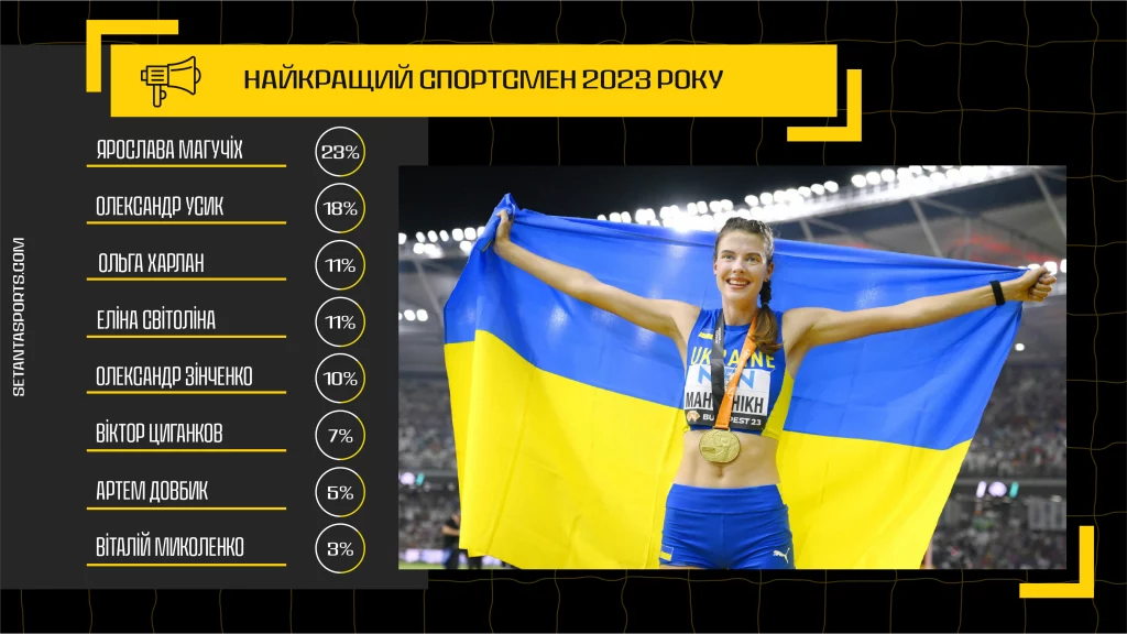 Найкращі спортсмени України-2023 | Setanta Sports