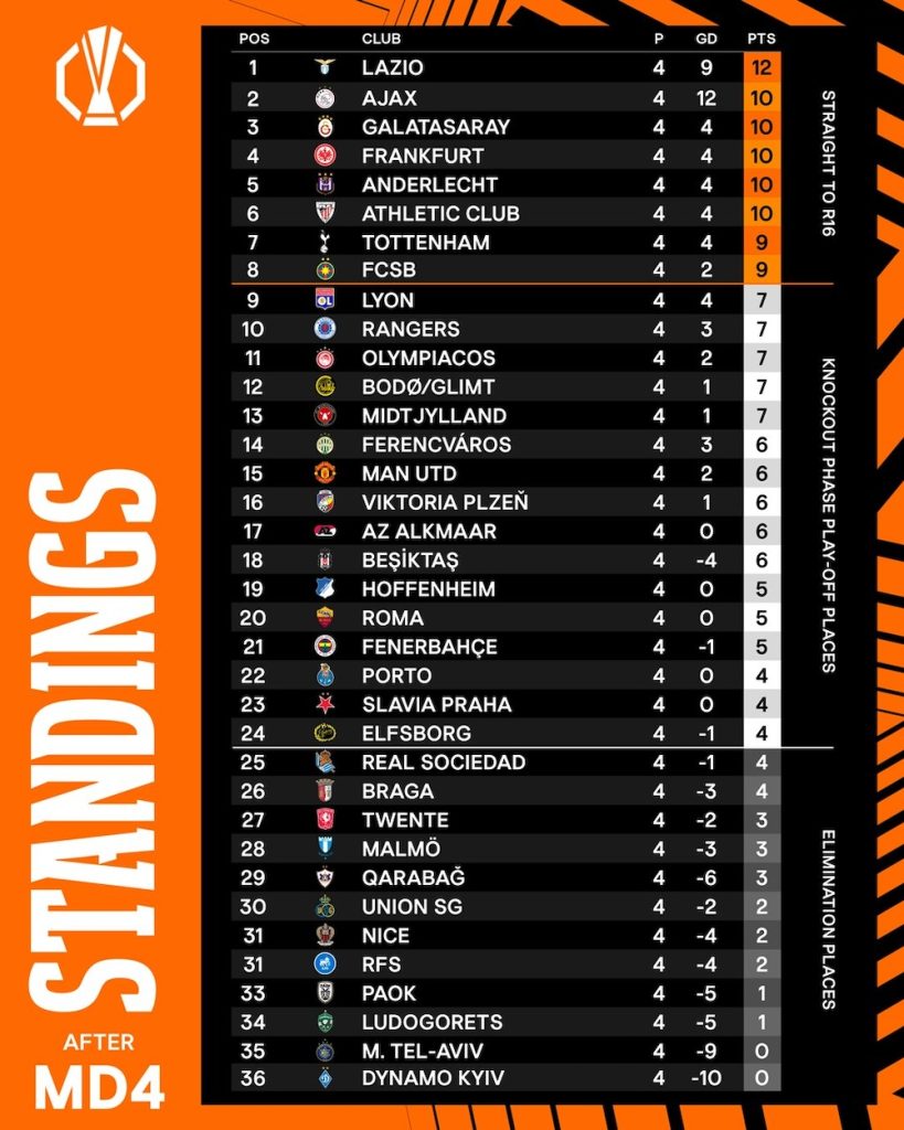 Europa League Table. Round 4