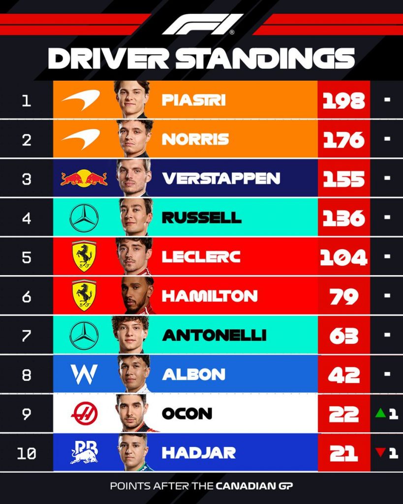F1 Drivers Standings