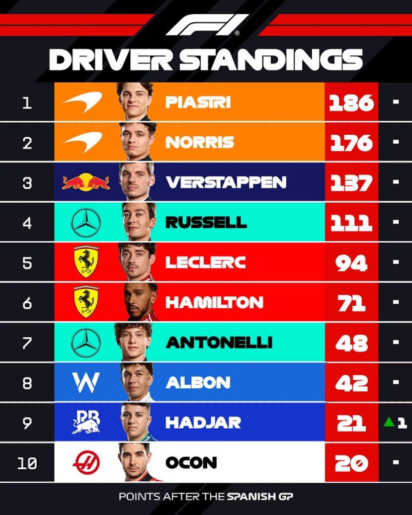 F1 Standings